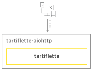 HTTP Tartiflette integration into tartiflette-aiohttp