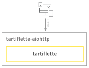 tartiflette integration into tartiflette-aiohttp